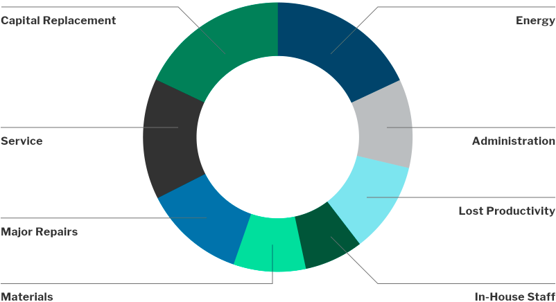 Capital Planning Piechart